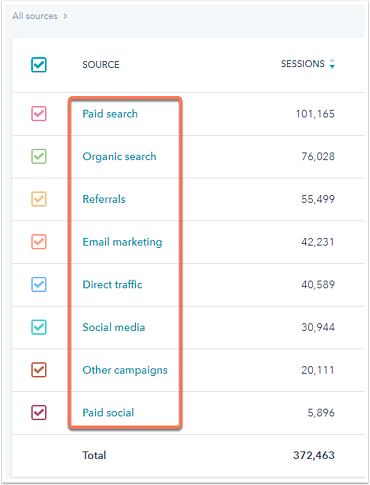 hubspot traffic sources