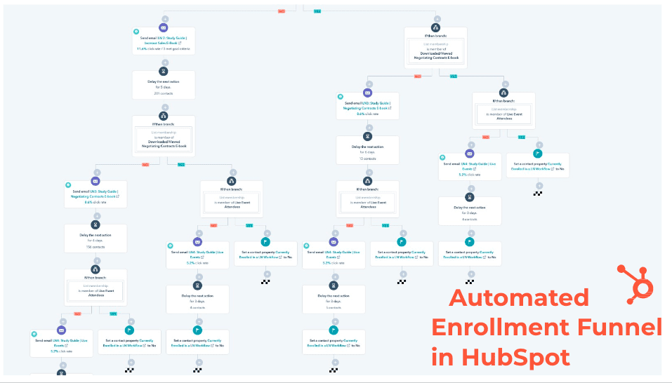 Automated Entollement Workflow Funnel - HubSpot - Chattanooga College example