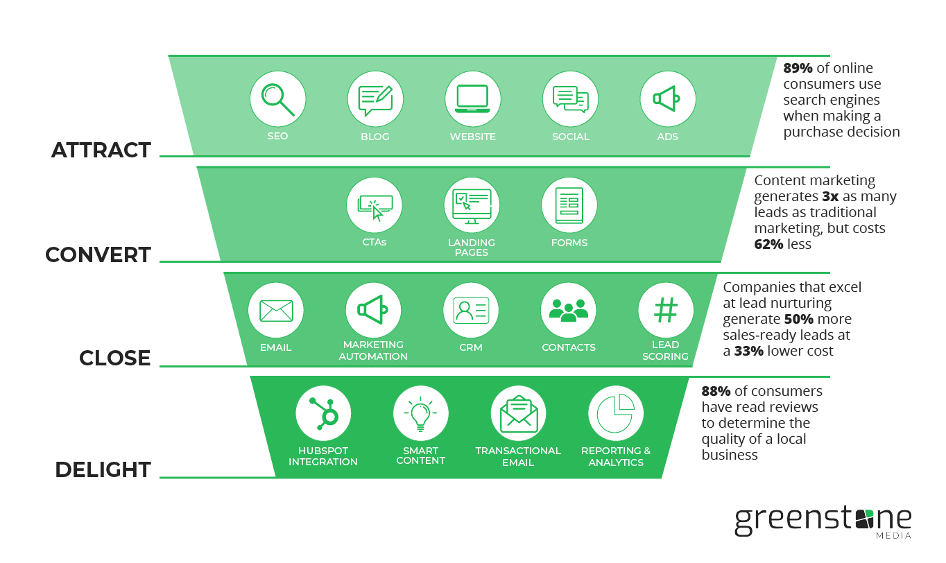 Greenstone Media_Marketing Sales Flow