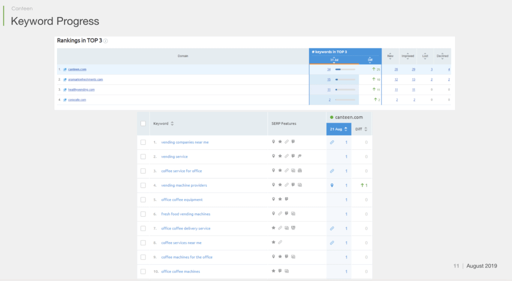 Keyword Progress