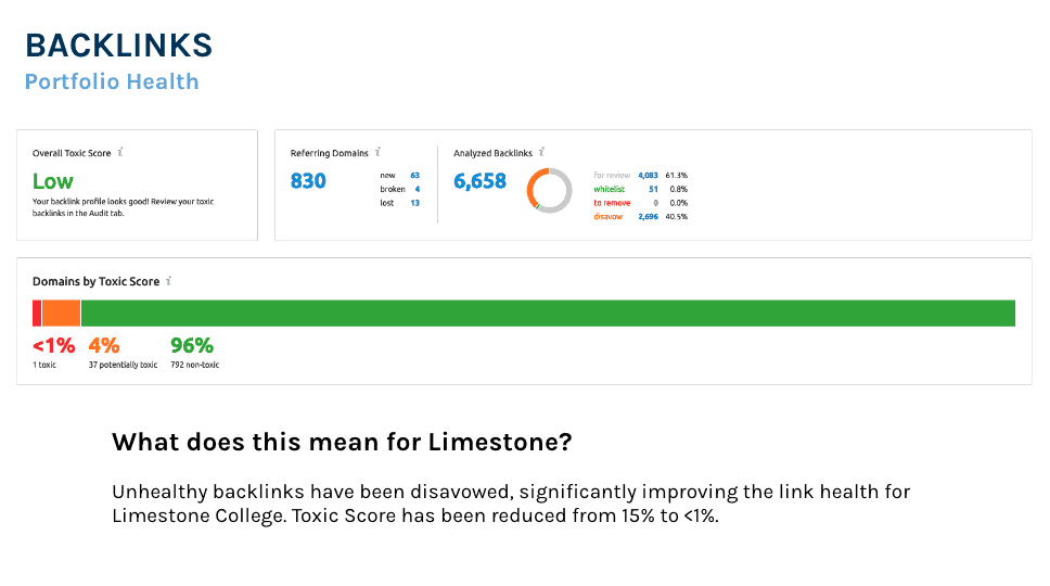Limestone Univeristy - Backlinks after
