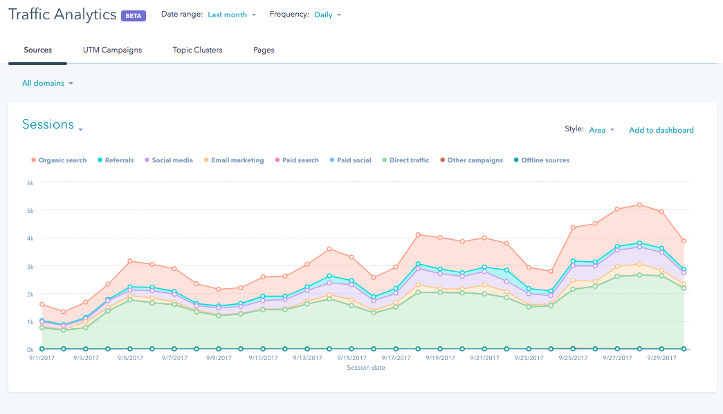 hubspot traffic analytics